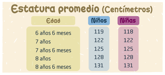 Tabla de estatura promedio en centímetros