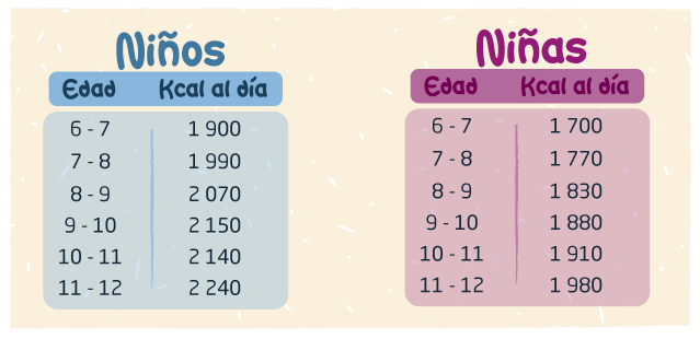 Tabla de energía necesaria para niños y niñas según la edad