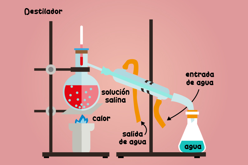 Destilar Extraer Agua Sustancia Experimento Laboratorio