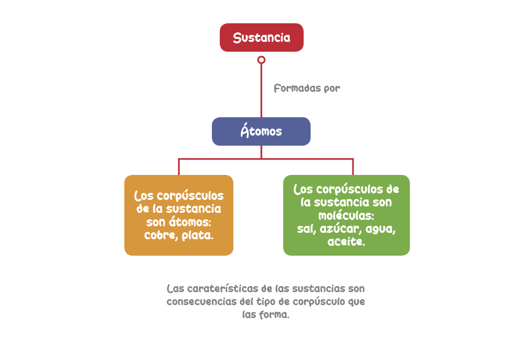 Sustancia Átomos Corpúsculos 