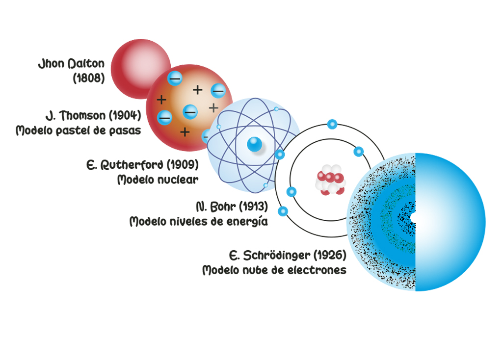 Átomo Modelos Historia Representaciones Diferentes Científicos  Estructura Jhon Dalton J. Thomson Modelo Pastel Pasas E. Rutherford Modelo Nuclear N. Bohr Modelo Niveles Energía E. Schrödinger Modelo Nube Electrones