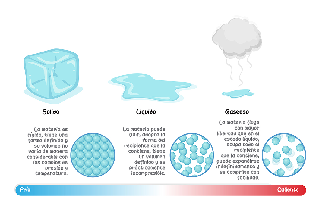 Estado Materia Sólido Liquido Gaseoso