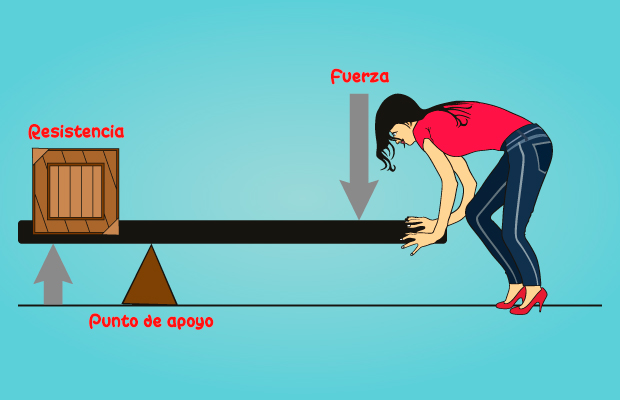 Componentes de una máquina simple: punto de apoyo, fuerza, resistencia.