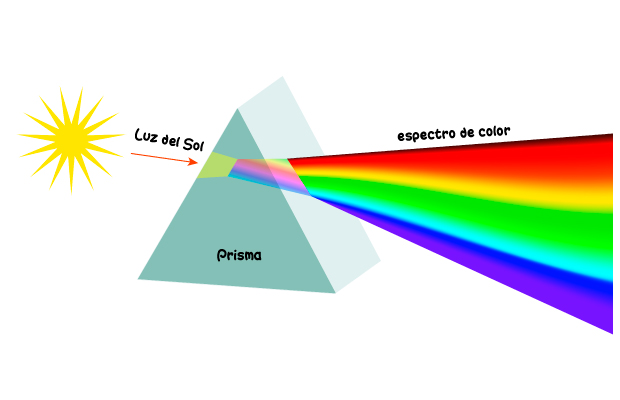 Isaac Newton y su esquema de la divsión de la luz blanca