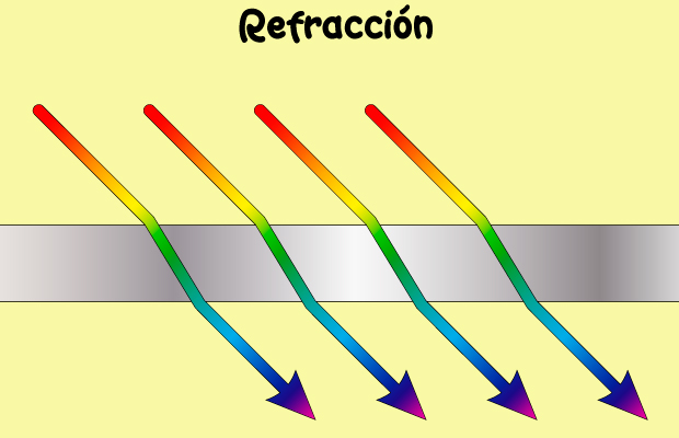 Refracción de la luz