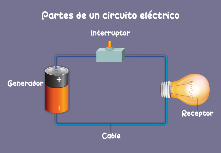 Partes de un circuito eléctrico: generador, interruptor, cable, receptor