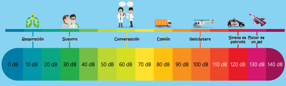 Tabla de decibeles, intensidad del sonido