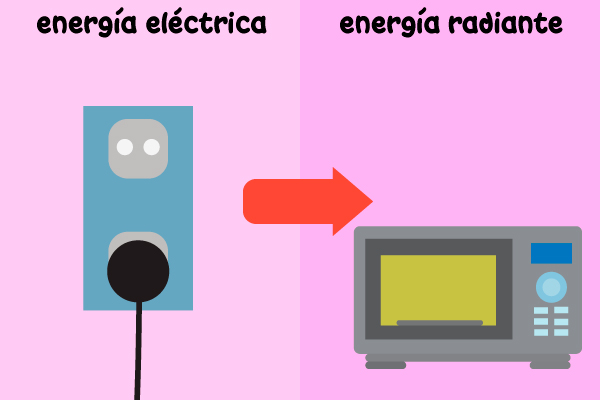 Transformación de energía: toma eléctrica (energía eléctrica) a horno de microondas (energía radiante)