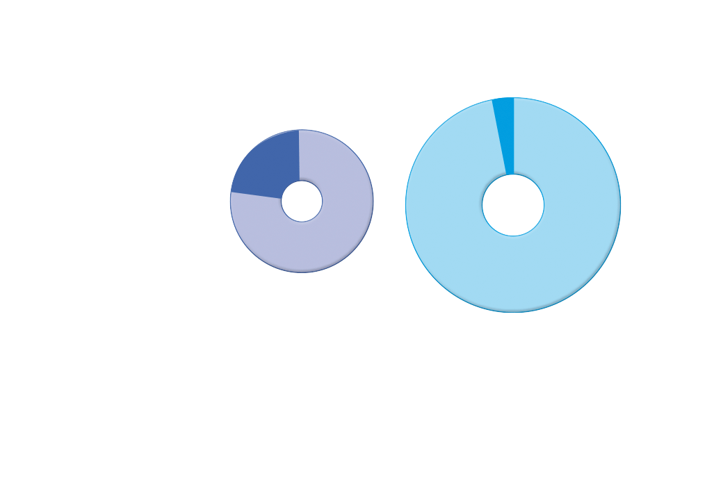 Gráfica Pastel Distribución Agua Tierra Subterránea Glaciares Océanos