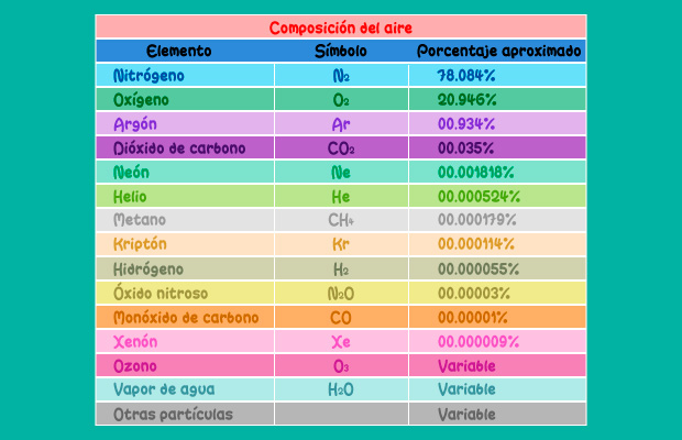 Elementos que componen el aire