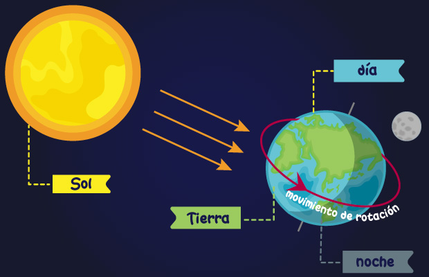 Esquema de Sol, Tierra y Luna