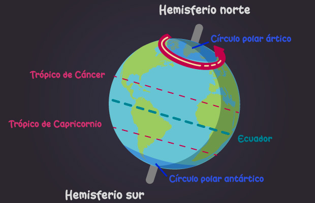 Esquema de los hemisferios, círculos polares y trópicos