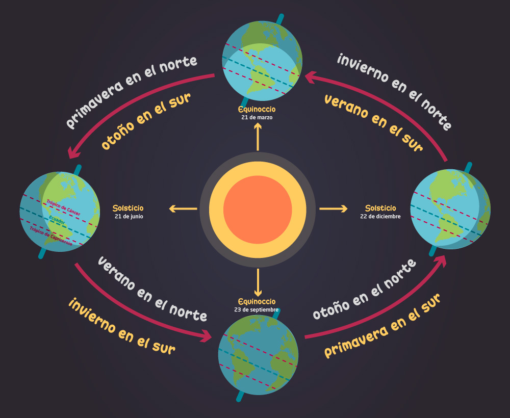 Esquema de las estaciones
