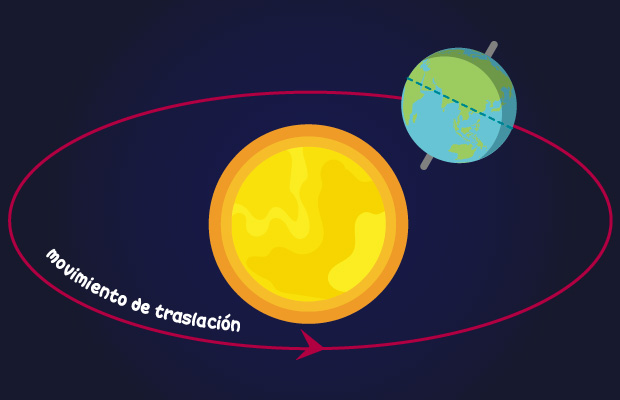 Esquema de la traslación de la Tierra