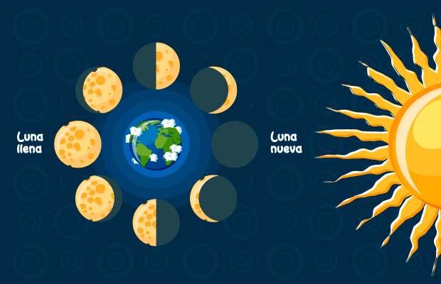 Esquema de la Luna, la Tierra y el Sol