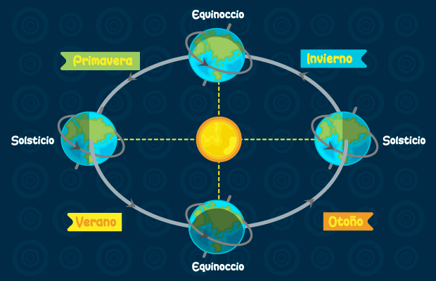 Traslación de la Tierra