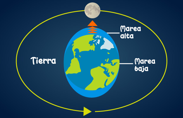 Órbita de la Luna a la Tierra
