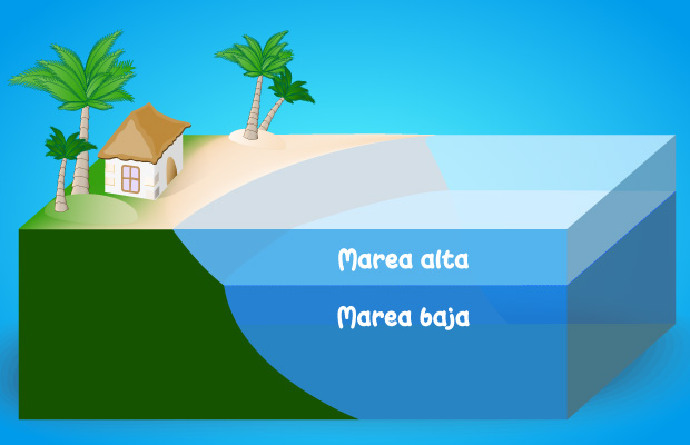 Niveles de marea