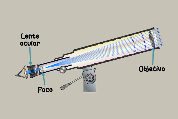 Refractor Partes del telescopio Lente ocular Foco Objetivo