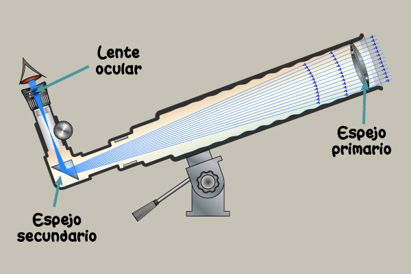 Reflector Partes del telescopio Lente ocular Espejos Primario y Secundario