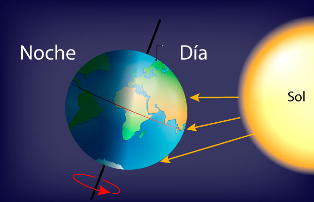 Movimiento de rotación