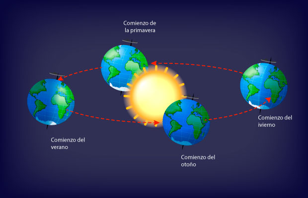 Movimiento de traslación