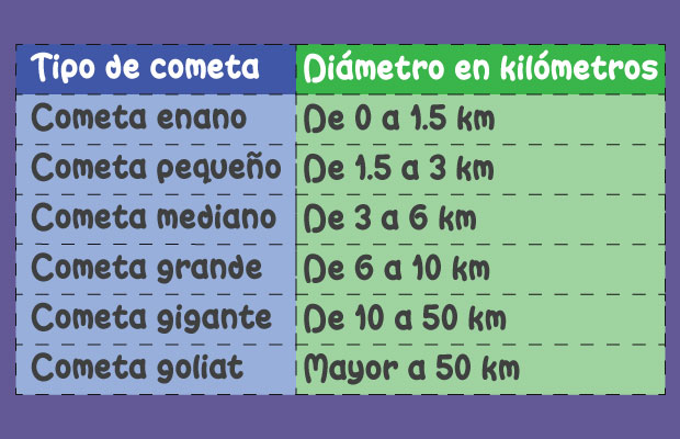 Tipos de cometas: enano, pequeño, mediano, grande, gigante, goliat