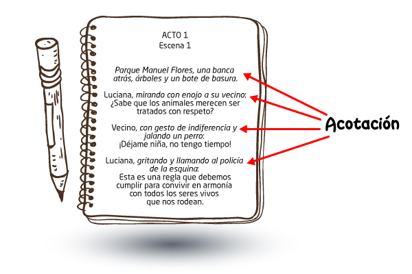 Guión Acotación Acto Escena Lugar Situación Escenografía