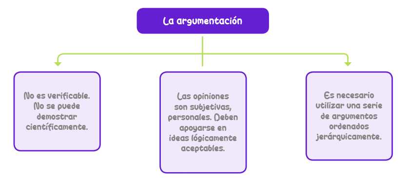 Mapa Conceptual Argumentación