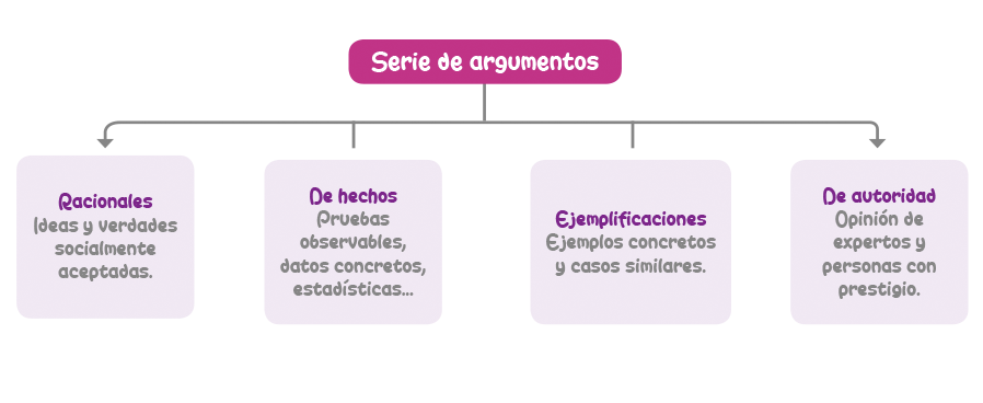 Mapa Conceptual Argumentos