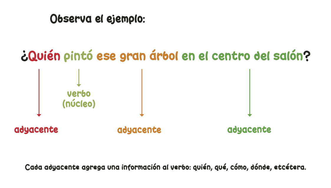 Ejemplo Frase Verbo Núcleo Texto Ayacente Agregar Información Quién Cómo Qué Dónde