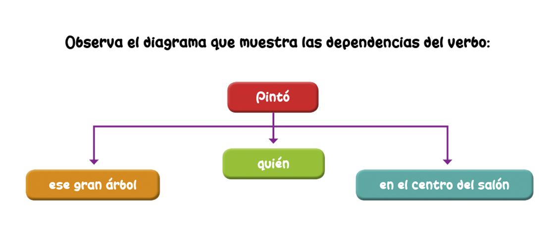 Diagrama Esquema Dependencias Verbo 
