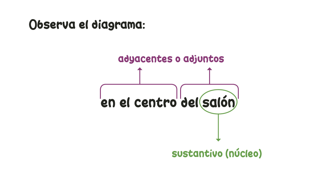 Diagrama Textos Adyacentes Adjuntos Sustantivo Núcleo