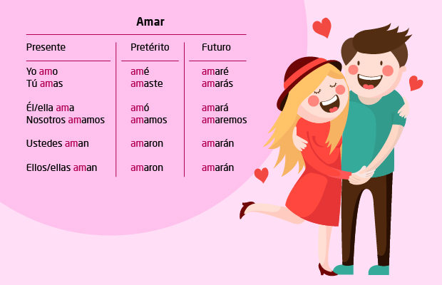 Conjugaciones del verbo "amar"
