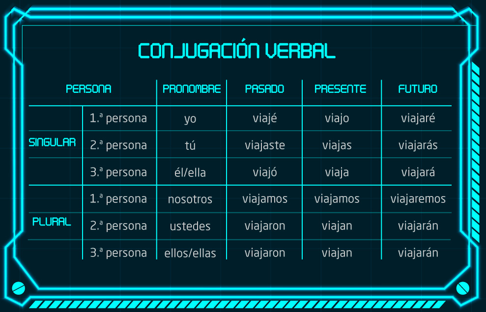 Tabla conjugación verbal