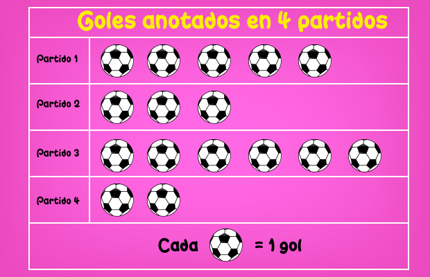 Goles anotados en 4 partidos