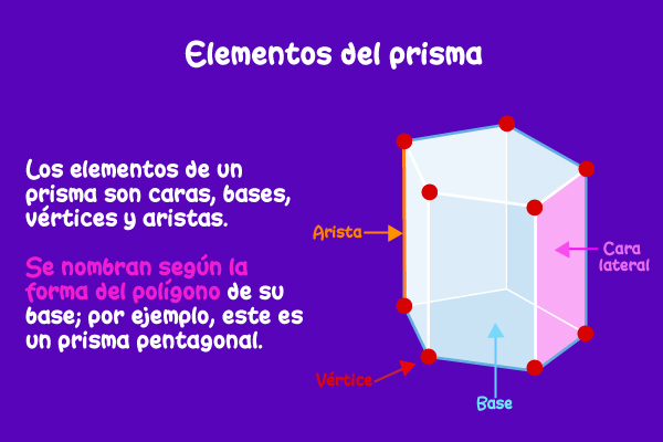 Elementos del prisma. Los elementos de un prisma son caras, bases, vértices y aristas. Se nombran según la forma del polígono de su base; por ejemplo, este es un prisma pentagonal.