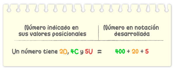 Notación desarrollada