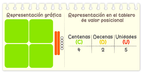 Representación gráfica