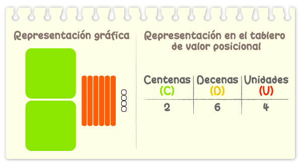 Representación gráfica