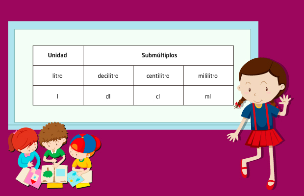 Unidad: Litro. Submúltiplos: decilitro centilitro mililitro