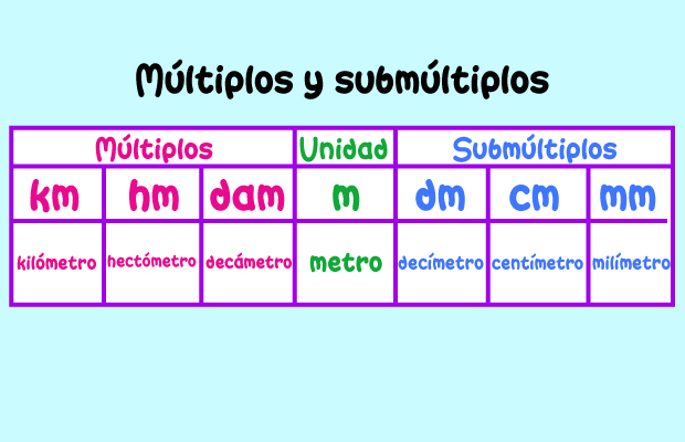 Múltiplos y submúltiplos