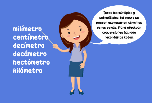 Todos los múltiplos y submúltiplos del metro se pueden expresar en términos de los demás. Para efectuar conversiones hay que recordarlos todos.