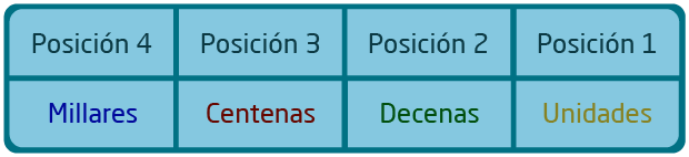 Posiciones de los números