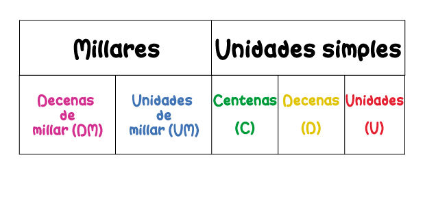 Valor posicional de los números de cinco cifras