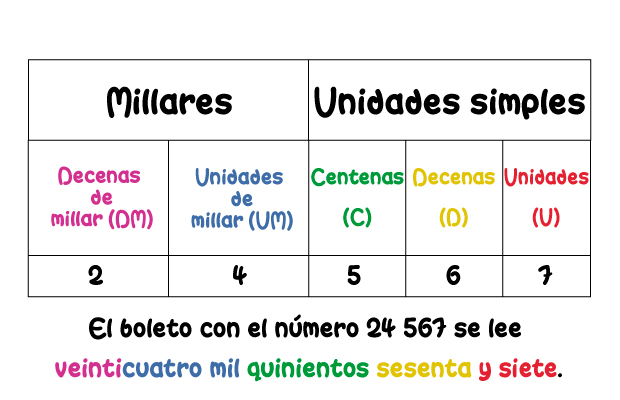Notación desarrollada de 24.567