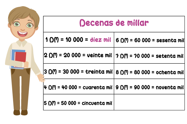 Niño con tabla de decenas de millares
