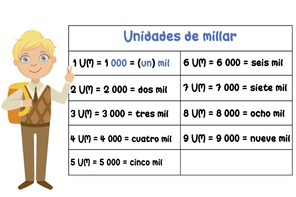 Niño con tabla de unidades de millar