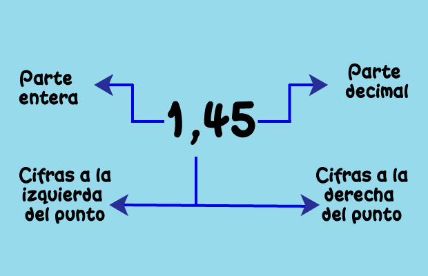 Esquema de un número decimal