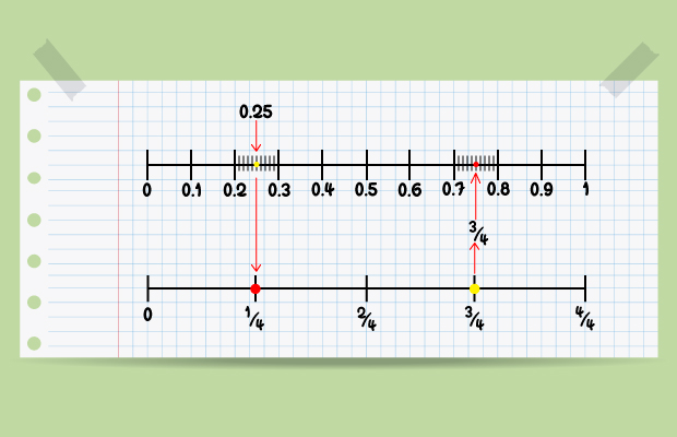 Para las fracciones comunes y decimales, se divide la recta en las partes que indica el denominador y se marcan tantas como señala el numerador. Por ejemplo, si se quiere localizar estilo en línea 1 cuarto fin estilo, la recta se divide en 4 y se toma 1 parte: